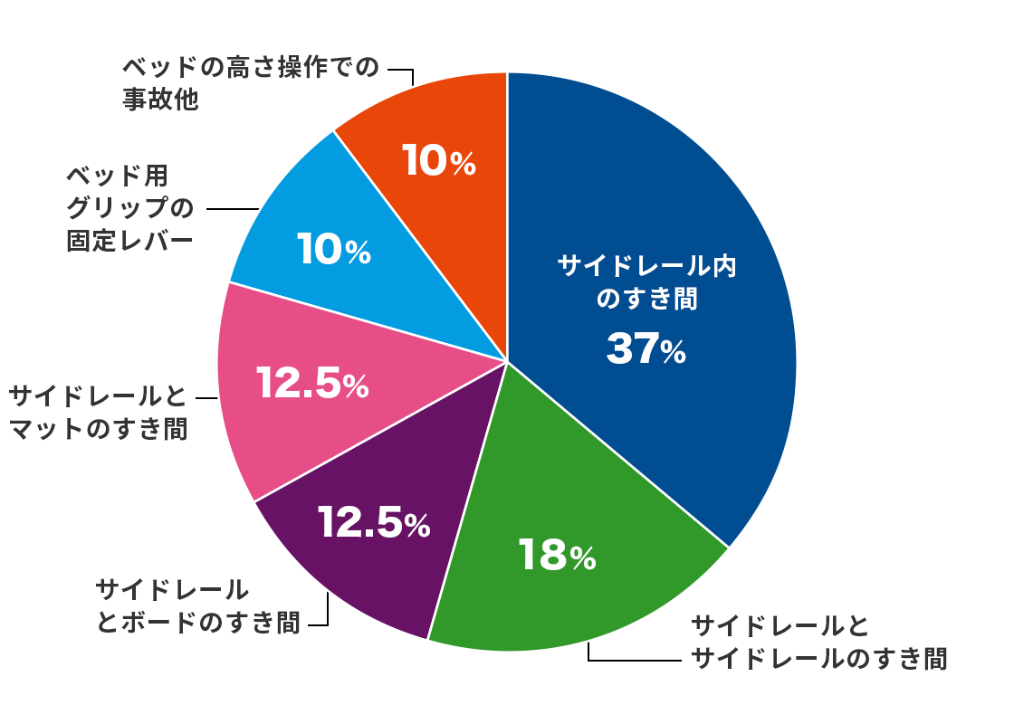 最新事故件数の割合グラフ サイドレール内のすき間:37% サイドレールとサイドレールのすき間:18% サイドレールとボードのすき間:12.5% サイドレールとマットのすき間:12.5% ベッド用グリップの固定レバー:10% ベッドの高さ操作での事故他:10%