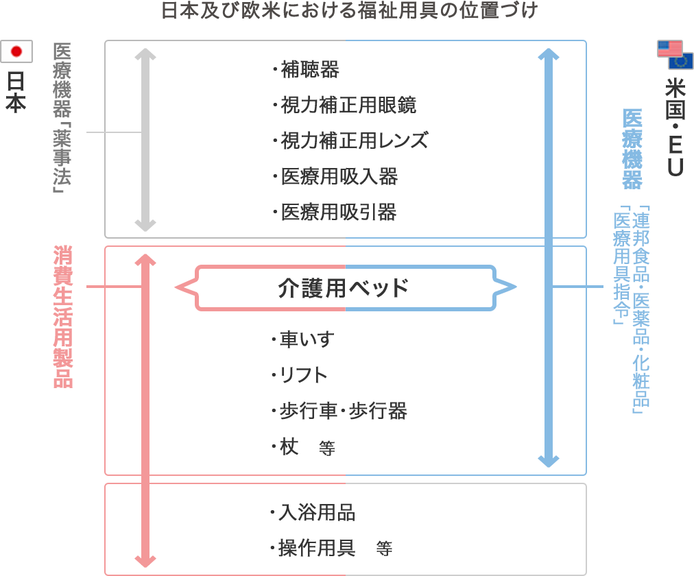 日本及び欧米における福祉用具の位置づけの図