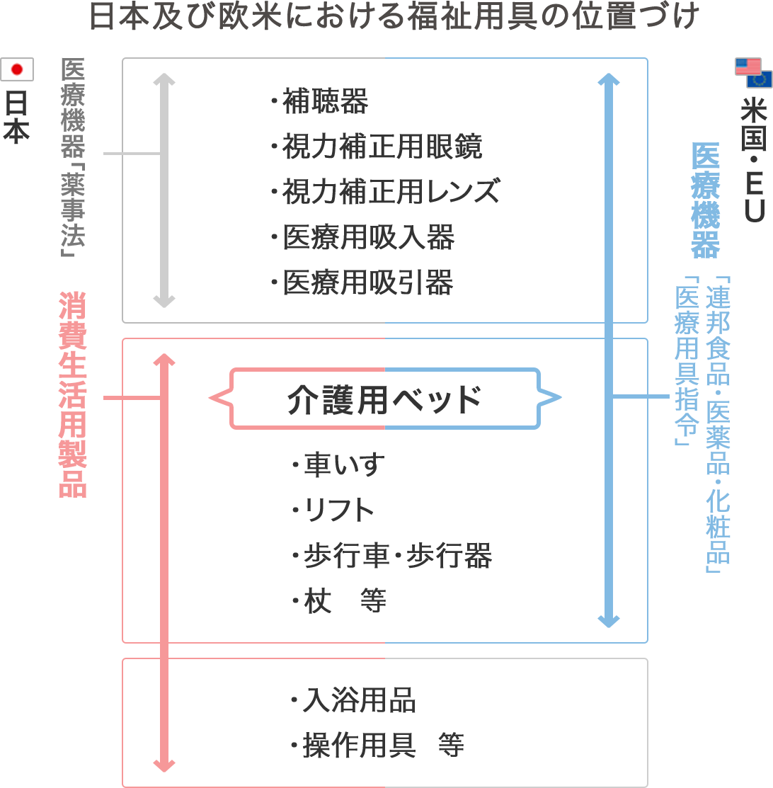 日本及び欧米における福祉用具の位置づけの図